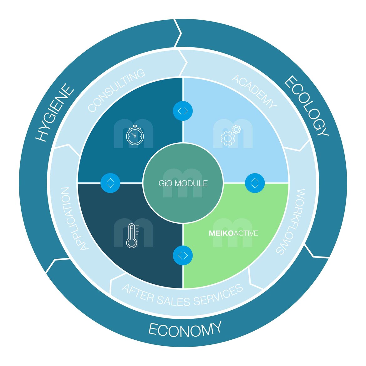 MEIKO Clean Solution Circle