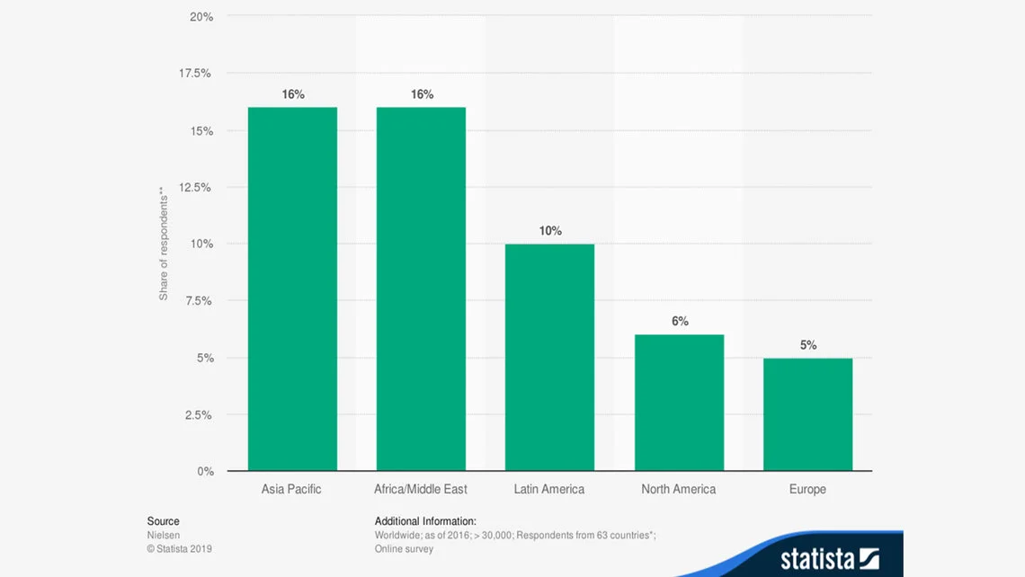 This graph from 2016 shows the proportion of people eating a flexitarian diet across the world